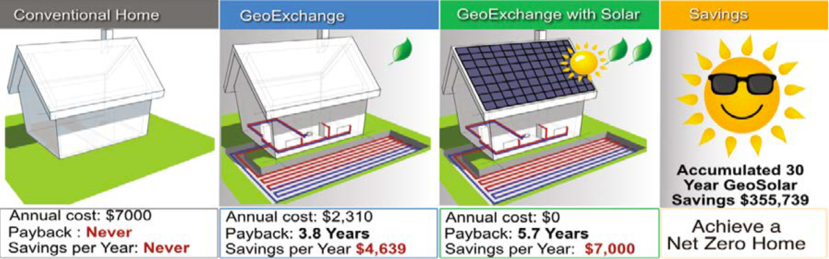 GeoSolar Exchange payback comparison