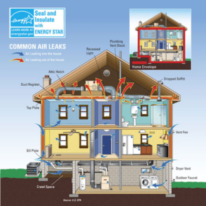common cold air leaks in a house